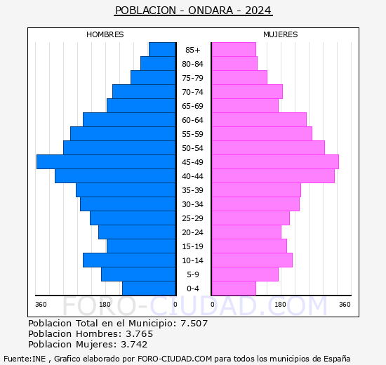 Ondara - Pirmide de poblacin grupos quinquenales - Censo 2024