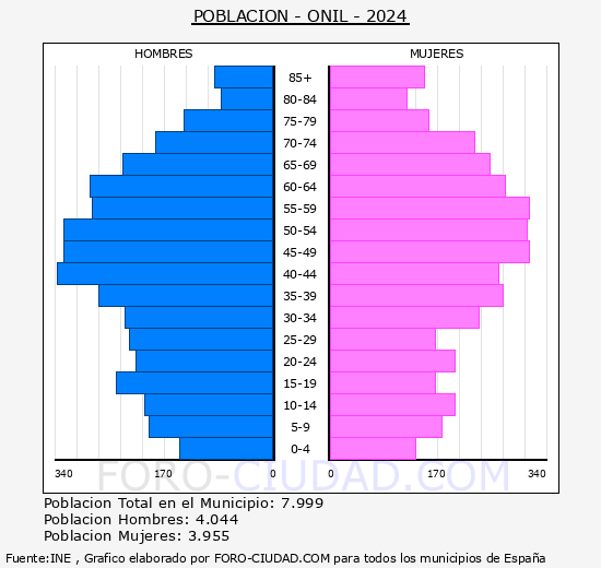 Onil - Pir�mide de poblaci�n grupos quinquenales - Censo 2024