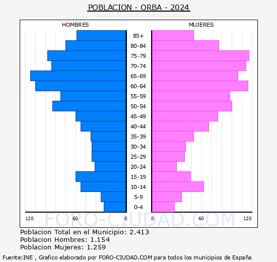 Orba - Pirmide de poblacin grupos quinquenales - Censo 2024