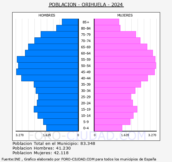 Orihuela - Pirmide de poblacin grupos quinquenales - Censo 2024