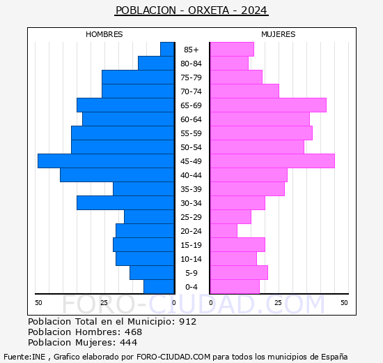 Orxeta - Pir�mide de poblaci�n grupos quinquenales - Censo 2024