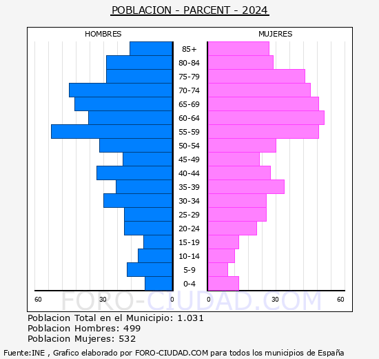 Parcent - Pirmide de poblacin grupos quinquenales - Censo 2024