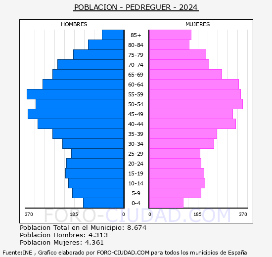 Pedreguer - Pirmide de poblacin grupos quinquenales - Censo 2024