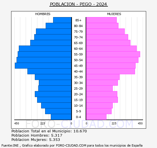 Pego - Pirmide de poblacin grupos quinquenales - Censo 2024