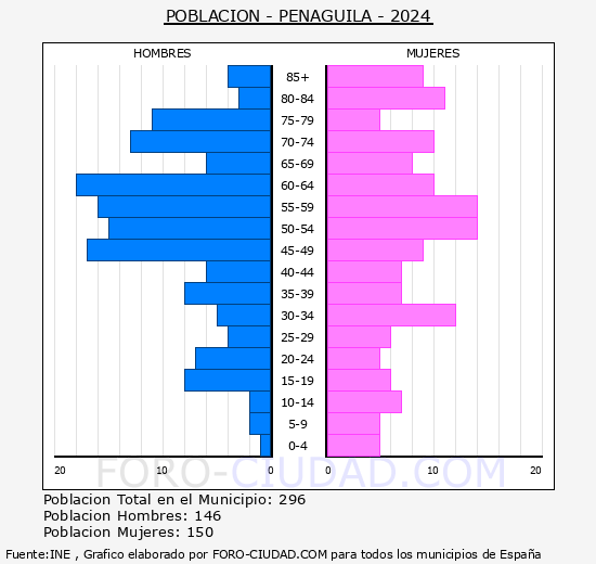 Pen�guila - Pir�mide de poblaci�n grupos quinquenales - Censo 2024