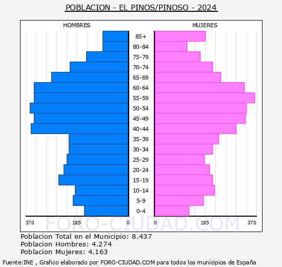 el Pins/Pinoso - Pirmide de poblacin grupos quinquenales - Censo 2024