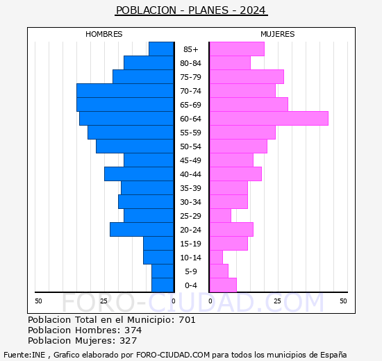 Planes - Pir�mide de poblaci�n grupos quinquenales - Censo 2024