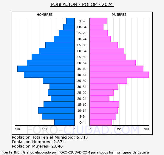 Polop - Pirmide de poblacin grupos quinquenales - Censo 2024