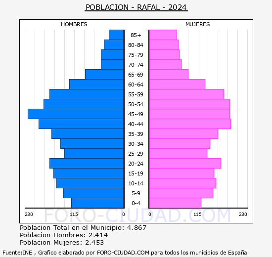 Rafal - Pirmide de poblacin grupos quinquenales - Censo 2024