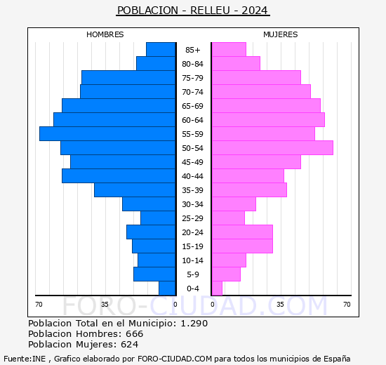 Relleu - Pirmide de poblacin grupos quinquenales - Censo 2024