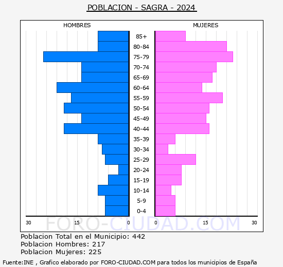 Sagra - Pir�mide de poblaci�n grupos quinquenales - Censo 2024