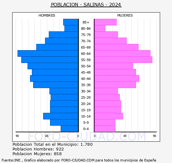 Salinas - Pir�mide de poblaci�n grupos quinquenales - Censo 2024