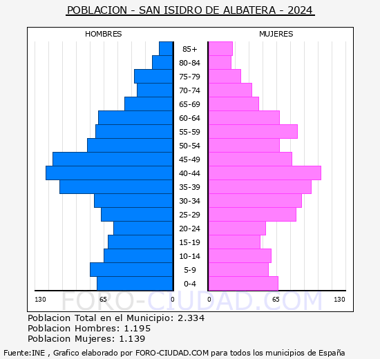 San Isidro - Pirmide de poblacin grupos quinquenales - Censo 2024