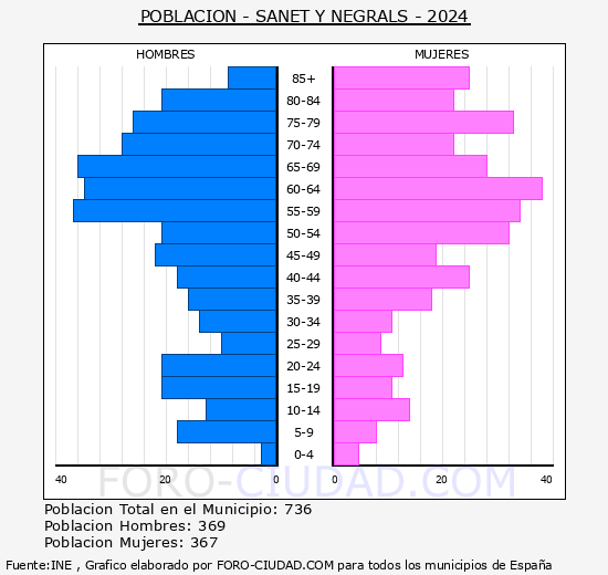 Sanet y Negrals - Pirmide de poblacin grupos quinquenales - Censo 2024