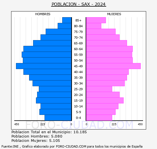 Sax - Pir�mide de poblaci�n grupos quinquenales - Censo 2024