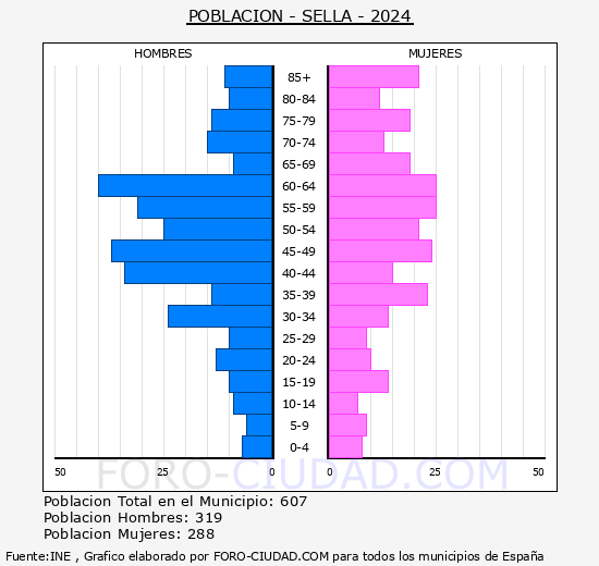Sella - Pirmide de poblacin grupos quinquenales - Censo 2024