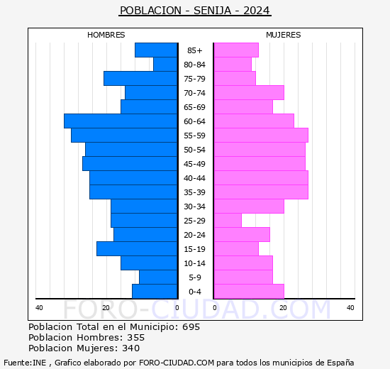 Senija - Pirmide de poblacin grupos quinquenales - Censo 2024