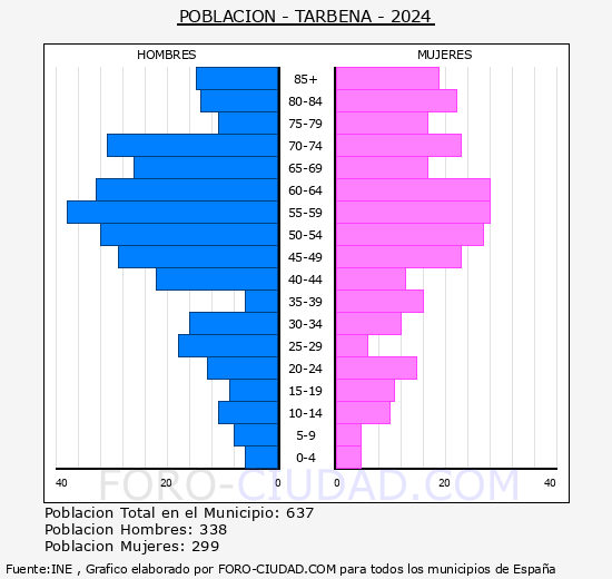 Trbena - Pirmide de poblacin grupos quinquenales - Censo 2024