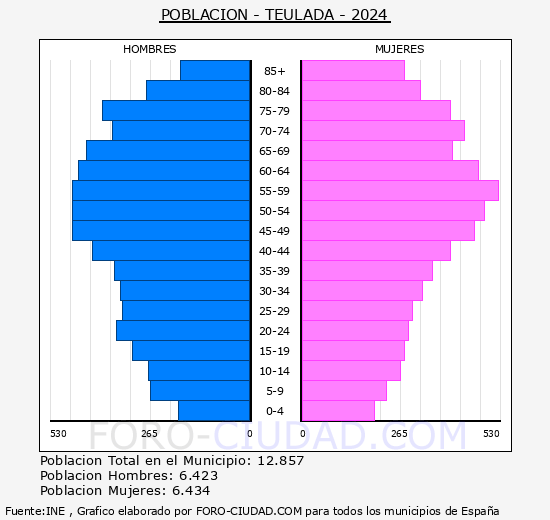 Teulada - Pirmide de poblacin grupos quinquenales - Censo 2024