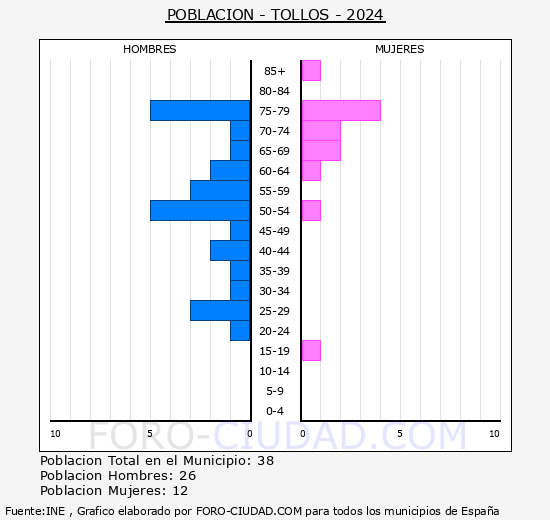 Tollos - Pirmide de poblacin grupos quinquenales - Censo 2024