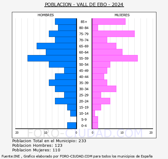 la Vall d'Ebo - Pir�mide de poblaci�n grupos quinquenales - Censo 2024