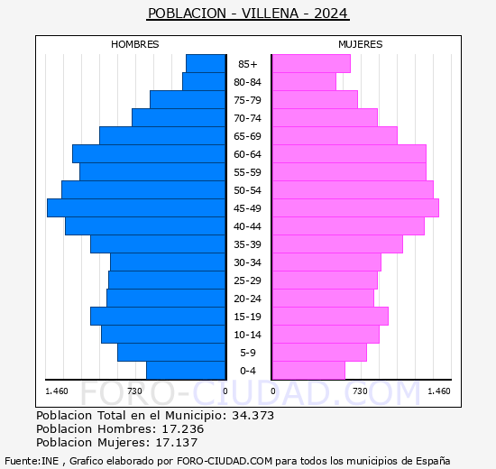 Villena - Pirmide de poblacin grupos quinquenales - Censo 2024