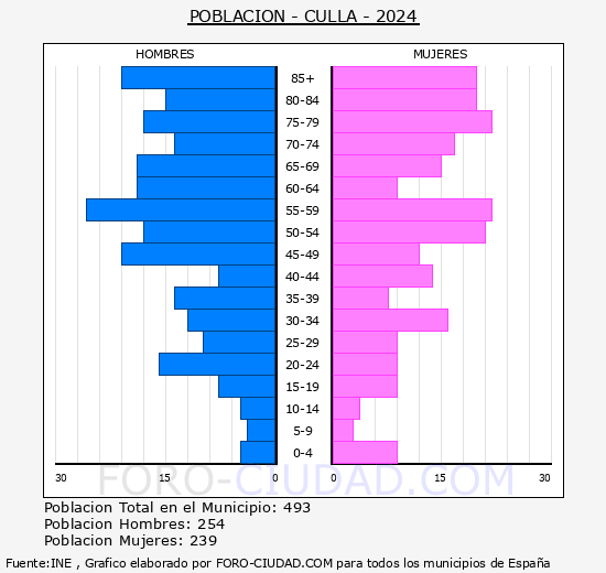 Culla - Pir�mide de poblaci�n grupos quinquenales - Censo 2024