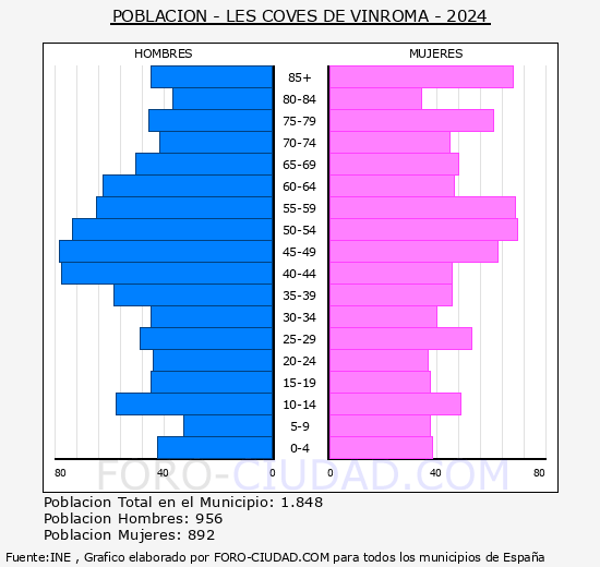 les Coves de Vinrom - Pirmide de poblacin grupos quinquenales - Censo 2024