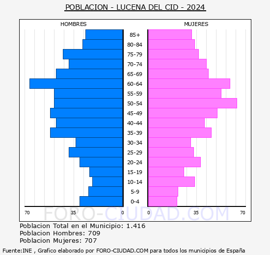 Lucena del Cid - Pirmide de poblacin grupos quinquenales - Censo 2024