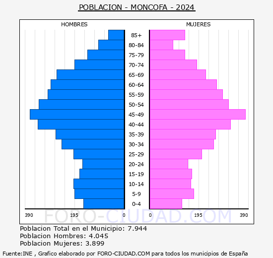 Moncofa - Pirmide de poblacin grupos quinquenales - Censo 2024