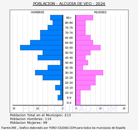 Alcudia de Veo - Pirmide de poblacin grupos quinquenales - Censo 2024