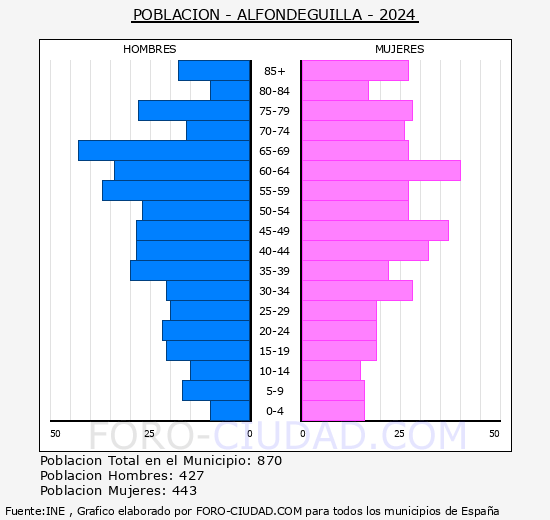 Alfondeguilla - Pir�mide de poblaci�n grupos quinquenales - Censo 2024