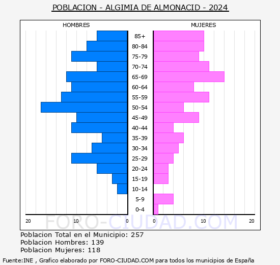 Algimia de Almonacid - Pirmide de poblacin grupos quinquenales - Censo 2024