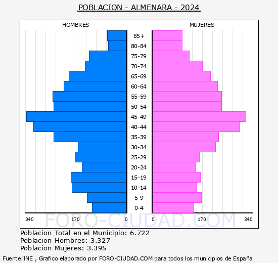 Almenara - Pir�mide de poblaci�n grupos quinquenales - Censo 2024
