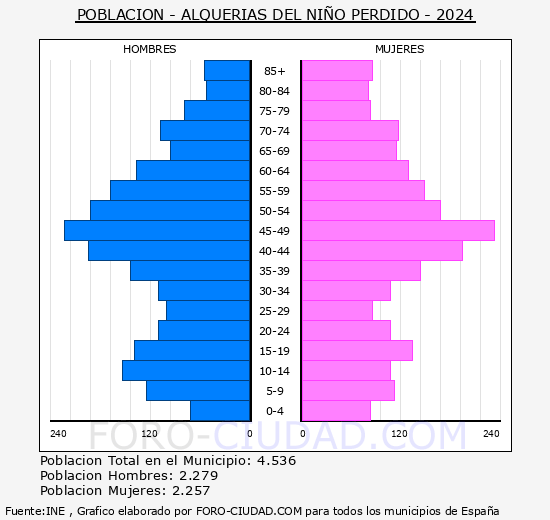 les Alqueries/Alqueras del Nio Perdido - Pirmide de poblacin grupos quinquenales - Censo 2024
