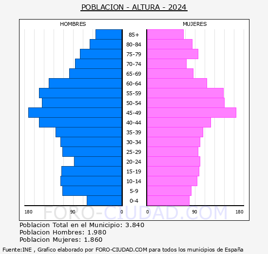 Altura - Pirmide de poblacin grupos quinquenales - Censo 2024