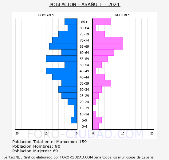 Arauel - Pirmide de poblacin grupos quinquenales - Censo 2024