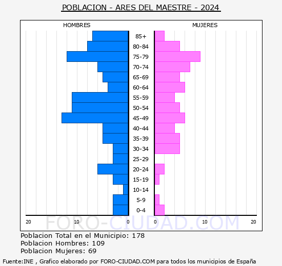 Ares del Maestrat - Pirmide de poblacin grupos quinquenales - Censo 2024