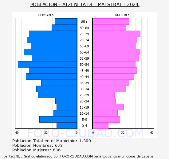 Atzeneta del Maestrat - Pirmide de poblacin grupos quinquenales - Censo 2024