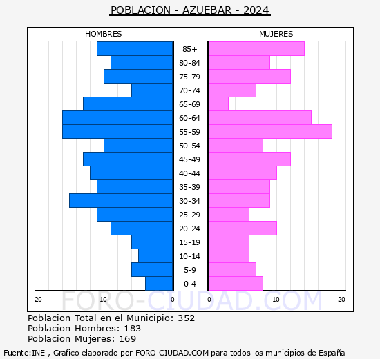 Azubar - Pirmide de poblacin grupos quinquenales - Censo 2024