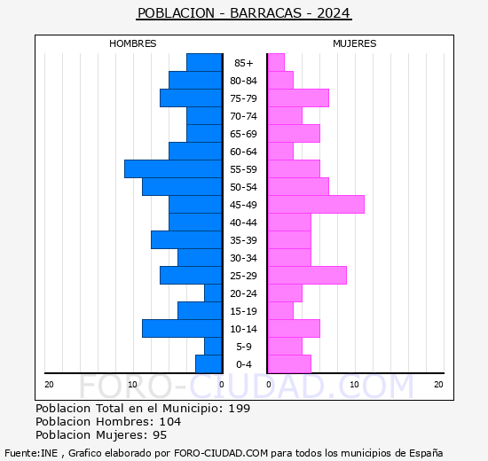 Barracas - Pir�mide de poblaci�n grupos quinquenales - Censo 2024