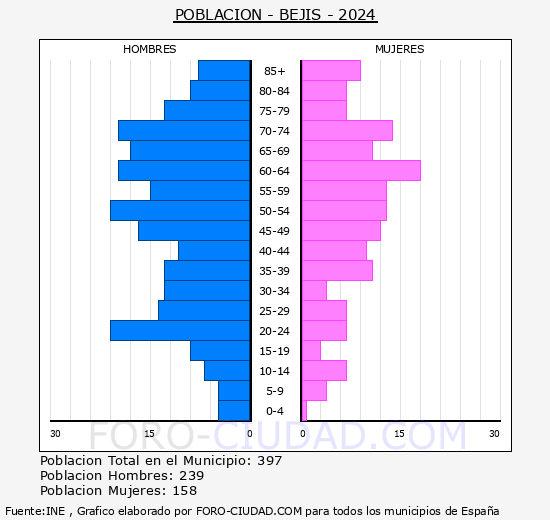 Bejs - Pirmide de poblacin grupos quinquenales - Censo 2024