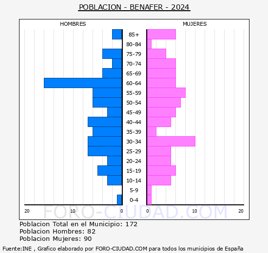 Benafer - Pir�mide de poblaci�n grupos quinquenales - Censo 2024