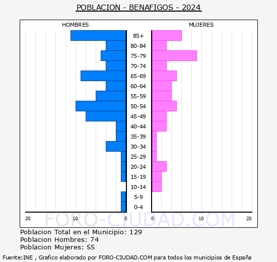 Benafigos - Pirmide de poblacin grupos quinquenales - Censo 2024