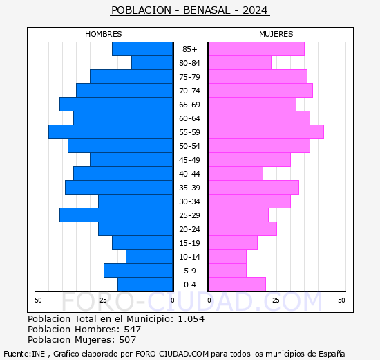 Benasal - Pirmide de poblacin grupos quinquenales - Censo 2024