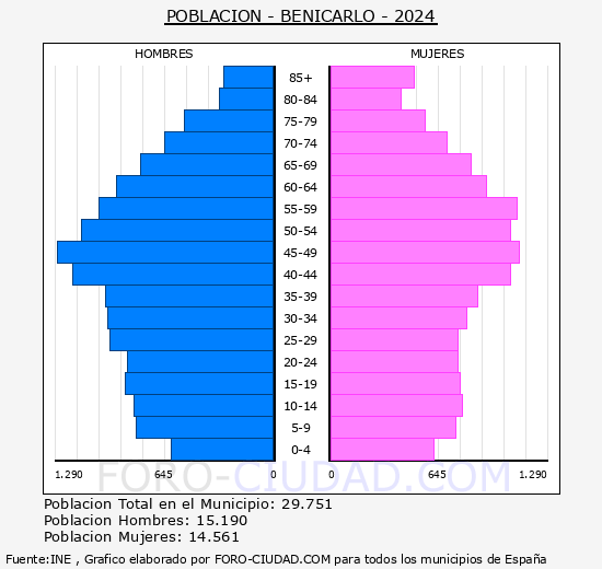 Benicarl - Pirmide de poblacin grupos quinquenales - Censo 2024