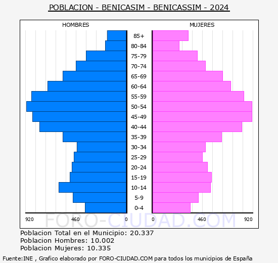 Benicasim/Benic�ssim - Pir�mide de poblaci�n grupos quinquenales - Censo 2024