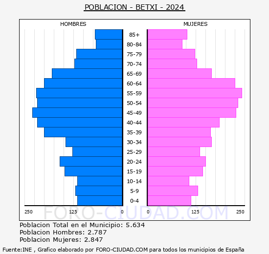 Betx - Pirmide de poblacin grupos quinquenales - Censo 2024