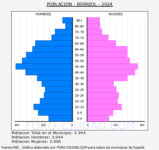 Borriol - Pirmide de poblacin grupos quinquenales - Censo 2024