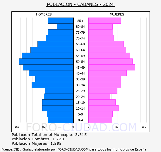 Cabanes - Pir�mide de poblaci�n grupos quinquenales - Censo 2024